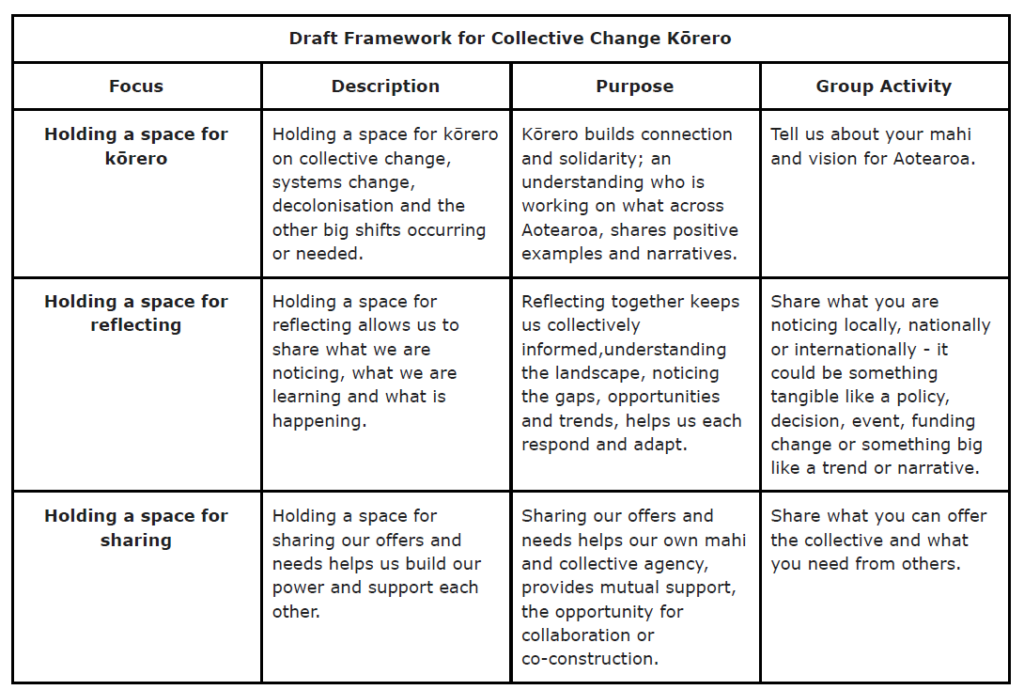 Collective Change Kōrero 3 – a collective pathway | Inspiring Communities